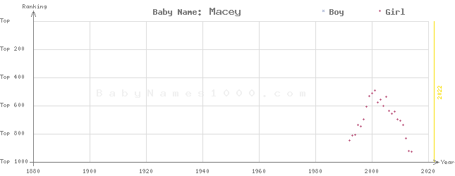 Baby Name Rankings of Macey