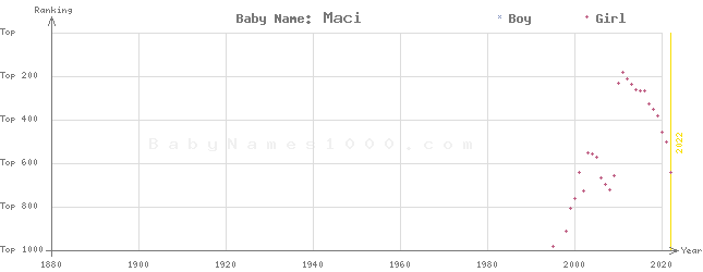 Baby Name Rankings of Maci