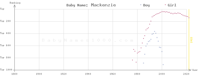 Baby Name Rankings of Mackenzie