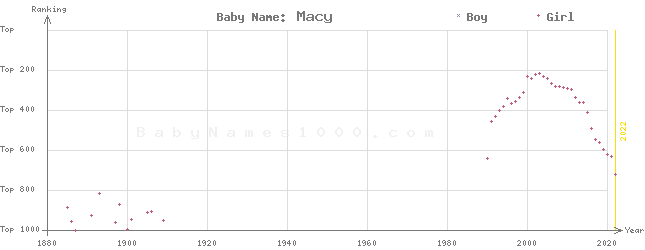 Baby Name Rankings of Macy