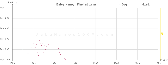 Baby Name Rankings of Madaline