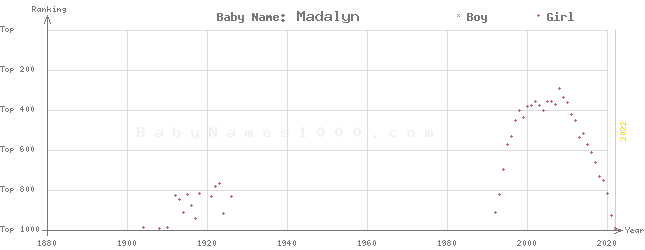 Baby Name Rankings of Madalyn