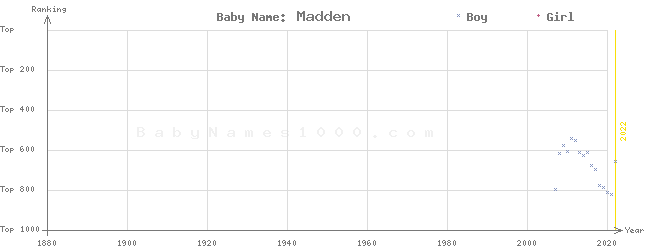 Baby Name Rankings of Madden