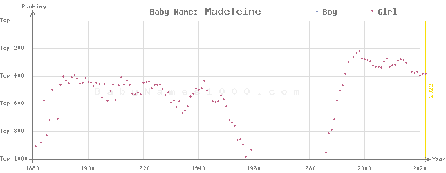 Baby Name Rankings of Madeleine