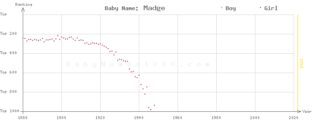Baby Name Rankings of Madge