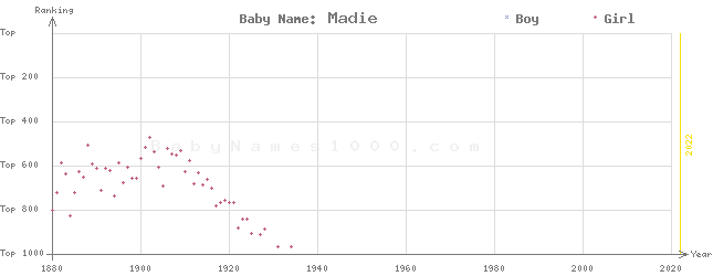 Baby Name Rankings of Madie