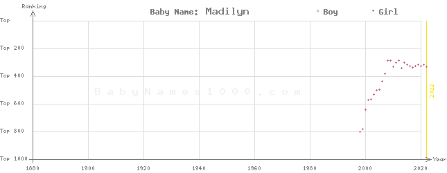 Baby Name Rankings of Madilyn