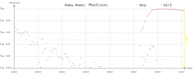 Baby Name Rankings of Madison
