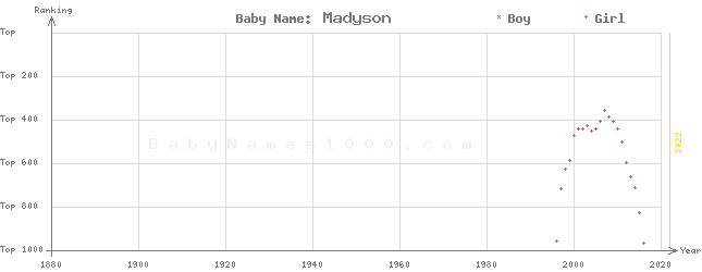 Baby Name Rankings of Madyson