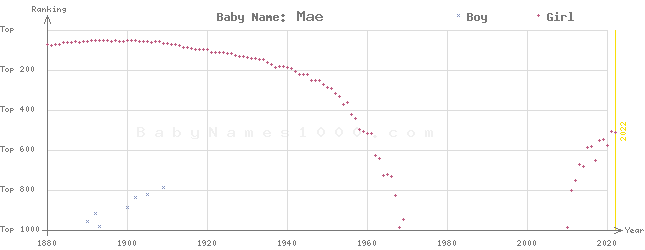 Baby Name Rankings of Mae