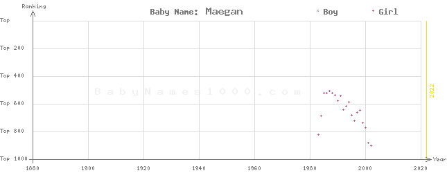 Baby Name Rankings of Maegan