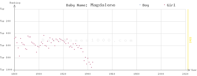 Baby Name Rankings of Magdalene