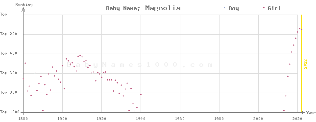 Baby Name Rankings of Magnolia
