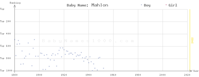 Baby Name Rankings of Mahlon