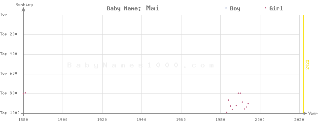 Baby Name Rankings of Mai