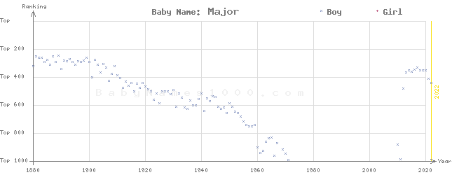 Baby Name Rankings of Major