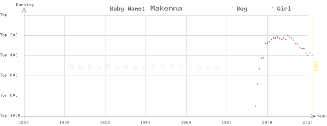 Baby Name Rankings of Makenna