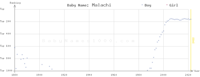 Baby Name Rankings of Malachi