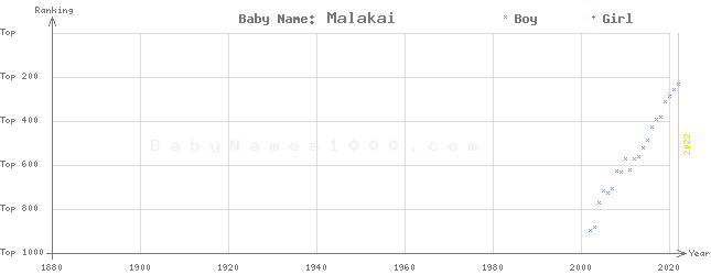 Baby Name Rankings of Malakai