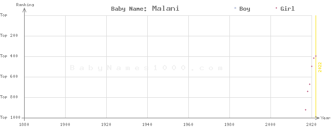 Baby Name Rankings of Malani