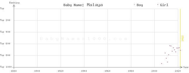 Baby Name Rankings of Malaya