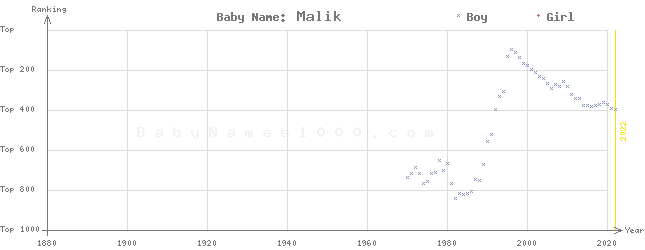 Baby Name Rankings of Malik