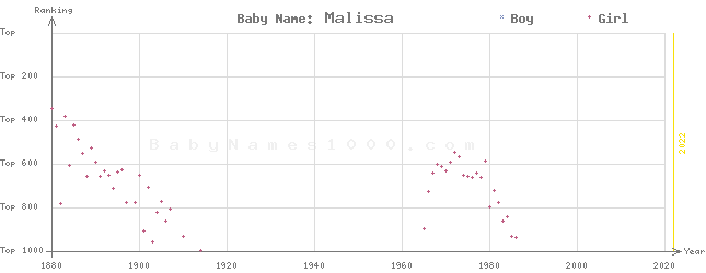 Baby Name Rankings of Malissa
