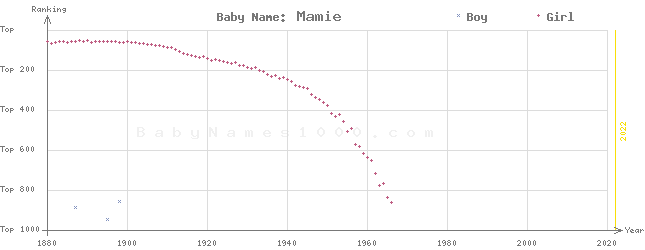 Baby Name Rankings of Mamie