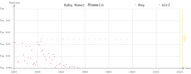 Baby Name Rankings of Mammie