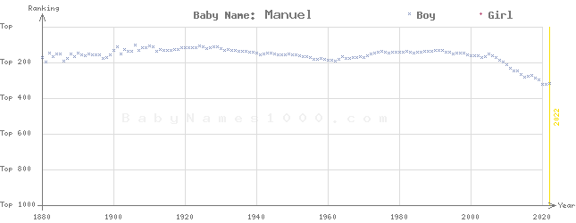 Baby Name Rankings of Manuel