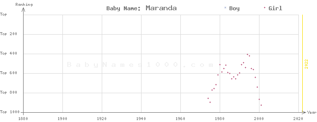 Baby Name Rankings of Maranda