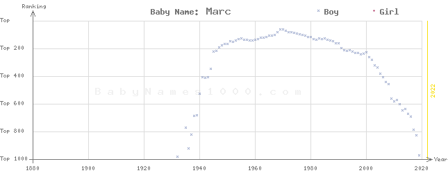 Baby Name Rankings of Marc