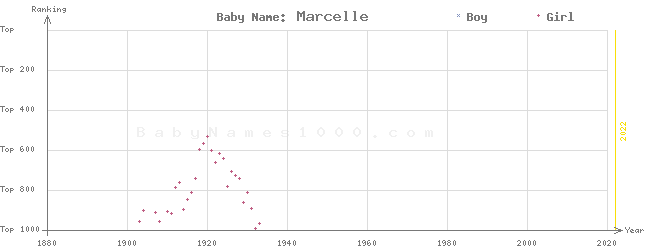 Baby Name Rankings of Marcelle