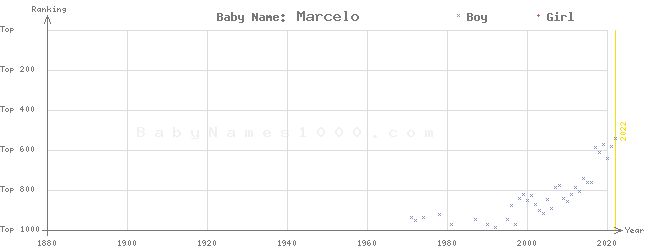 Baby Name Rankings of Marcelo