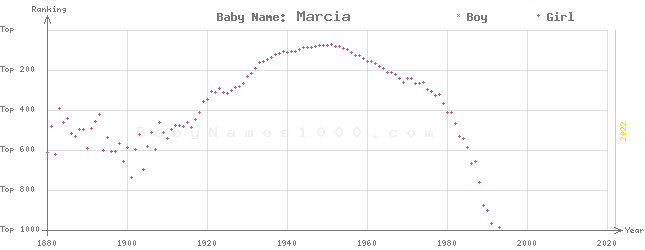 Baby Name Rankings of Marcia