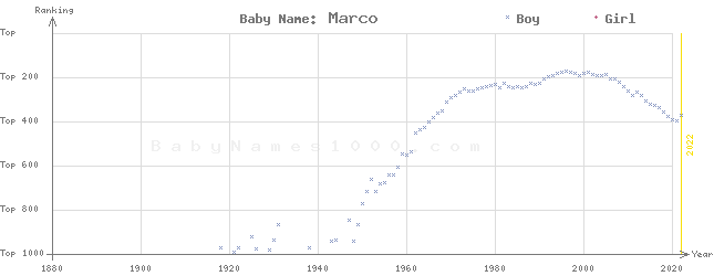 Baby Name Rankings of Marco
