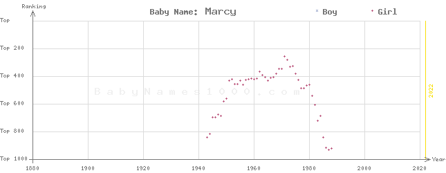 Baby Name Rankings of Marcy