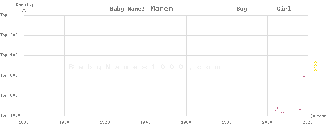 Baby Name Rankings of Maren