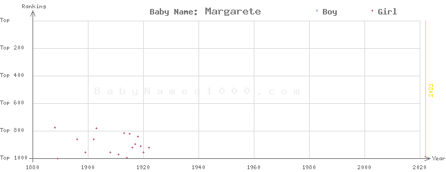Baby Name Rankings of Margarete