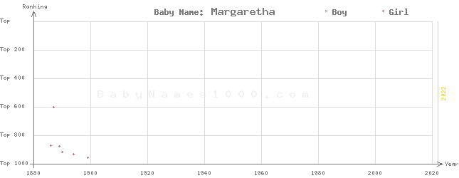 Baby Name Rankings of Margaretha