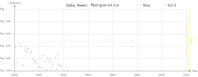 Baby Name Rankings of Margaretta
