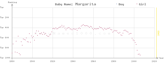 Baby Name Rankings of Margarita