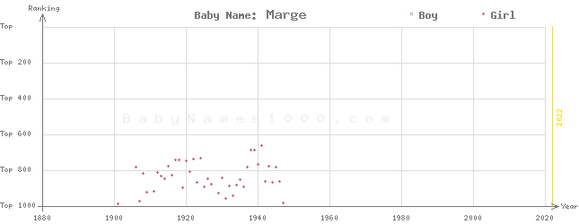 Baby Name Rankings of Marge