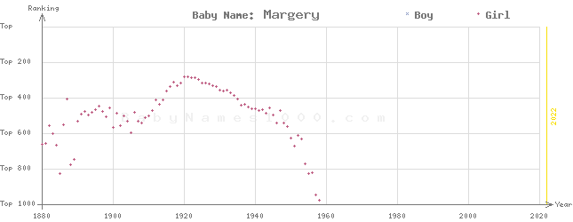 Baby Name Rankings of Margery