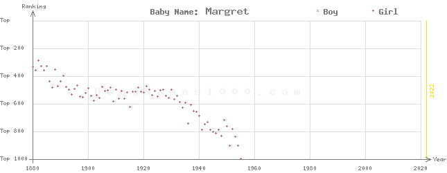 Baby Name Rankings of Margret