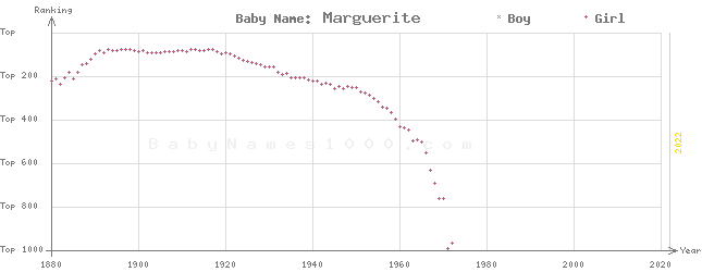 Baby Name Rankings of Marguerite