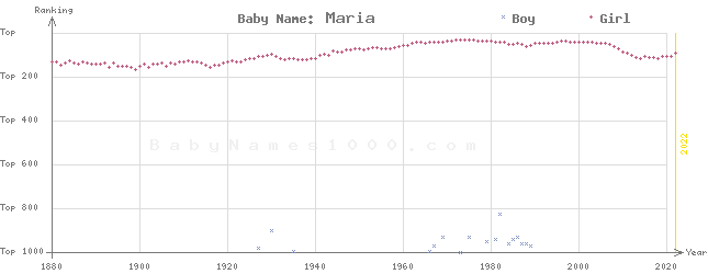 Baby Name Rankings of Maria