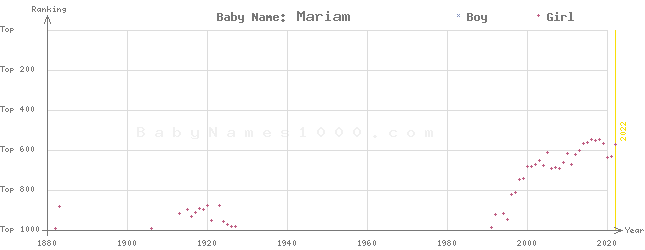 Baby Name Rankings of Mariam