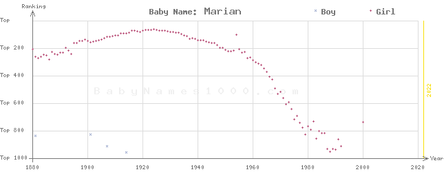 Baby Name Rankings of Marian