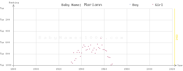 Baby Name Rankings of Mariann